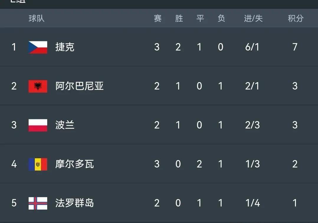 葡萄牙队实力强大，稳定积分榜排名的简单介绍